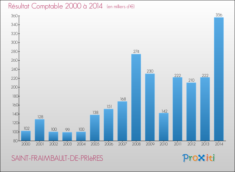 Evolution du résultat comptable pour la commune de SAINT-FRAIMBAULT-DE-PRIèRES de 2000 à 2014 Evolution du résultat comptable pour SAINT-FRAIMBAULT-DE-PRIèRES de 2000 à 2014