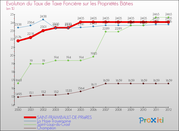 Evolution du taux de la taxe foncière sur le bati pour SAINT-FRAIMBAULT-DE-PRIèRES et les communes proches de 2000 à 2012 Comparaison des taux de taxe foncière sur le bati pour SAINT-FRAIMBAULT-DE-PRIèRES et les communes voisines de 2000 à 2012