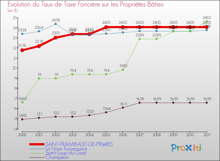 Evolution du taux de la taxe foncière sur le bati pour SAINT-FRAIMBAULT-DE-PRIèRES et les communes proches Comparaison des taux de taxe foncière sur le bati pour SAINT-FRAIMBAULT-DE-PRIèRES et les communes voisines