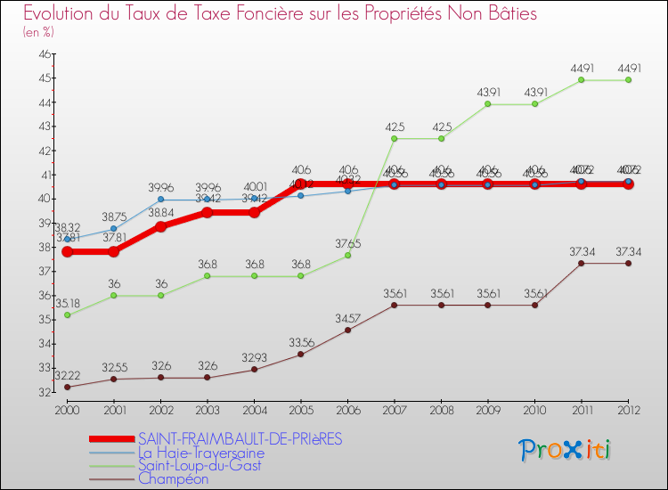 Evolution du taux de la taxe foncière sur les immeubles et terrains non batis pour SAINT-FRAIMBAULT-DE-PRIèRES et les communes proches de 2000 à 2012 Comparaison des taux de la taxe foncière sur les immeubles et terrains non batis pour SAINT-FRAIMBAULT-DE-PRIèRES et les communes voisines de 2000 à 2012