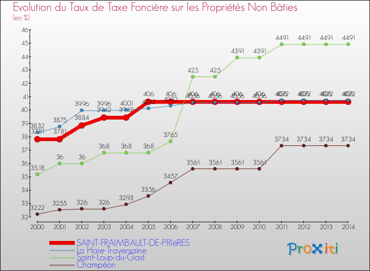 Evolution du taux de la taxe foncière sur les immeubles et terrains non batis pour SAINT-FRAIMBAULT-DE-PRIèRES et les communes proches de 2000 à 2014 Comparaison des taux de la taxe foncière sur les immeubles et terrains non batis pour SAINT-FRAIMBAULT-DE-PRIèRES et les communes voisines de 2000 à 2014