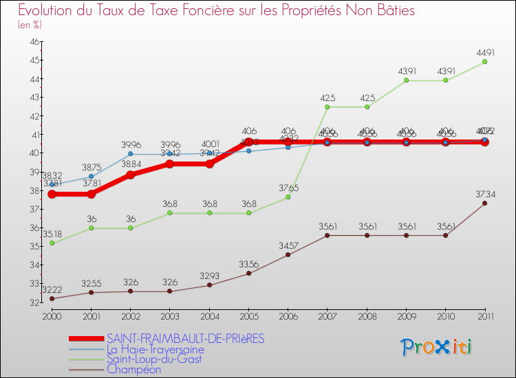Evolution du taux de la taxe foncière sur les immeubles et terrains non batis pour SAINT-FRAIMBAULT-DE-PRIèRES et les communes proches Comparaison des taux de la taxe foncière sur les immeubles et terrains non batis pour SAINT-FRAIMBAULT-DE-PRIèRES et les communes voisines