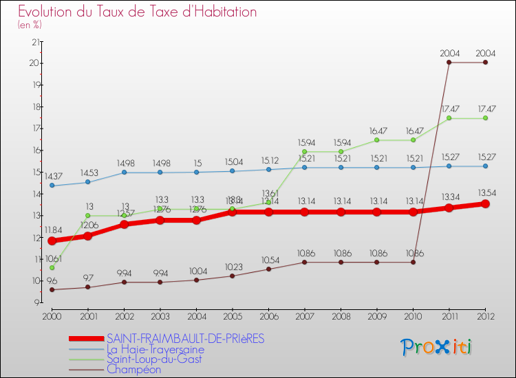 Evolution du taux de la taxe d'habitation pour SAINT-FRAIMBAULT-DE-PRIèRES et les communes proches Comparaison des taux de la taxe d'habitation pour SAINT-FRAIMBAULT-DE-PRIèRES et les communes voisines