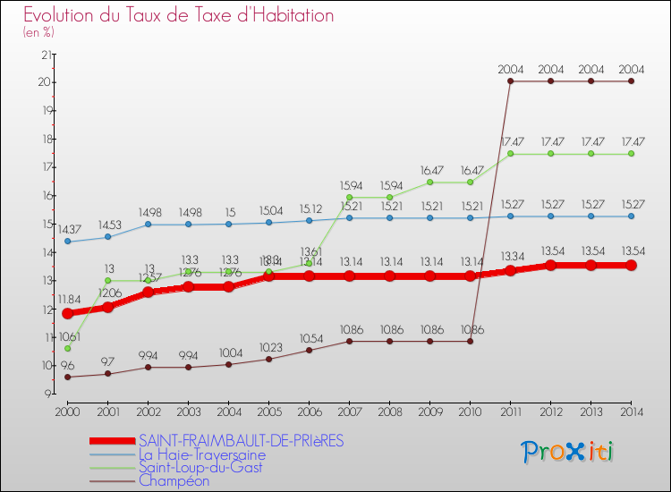 Evolution du taux de la taxe d'habitation pour SAINT-FRAIMBAULT-DE-PRIèRES et les communes proches de 2000 à 2014 Comparaison des taux de la taxe d'habitation pour SAINT-FRAIMBAULT-DE-PRIèRES et les communes voisines de 2000 à 2014