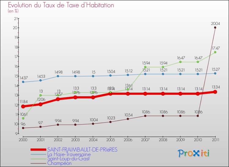 Evolution du taux de la taxe d'habitation pour SAINT-FRAIMBAULT-DE-PRIèRES et les communes proches Comparaison des taux de la taxe d'habitation pour SAINT-FRAIMBAULT-DE-PRIèRES et les communes voisines
