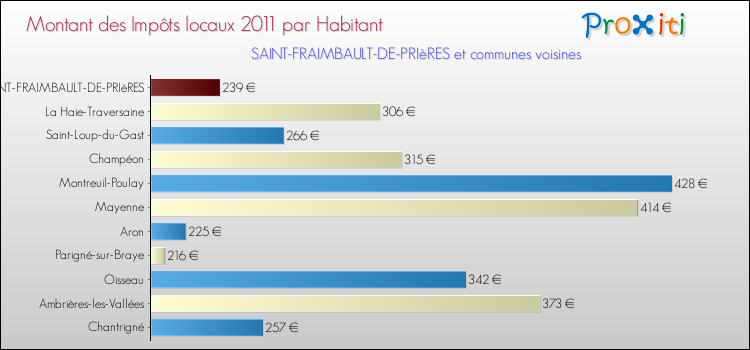 Montant des impôts locaux par Habitant pour SAINT-FRAIMBAULT-DE-PRIèRES et les communes proches Comparaison des impôts locaux par habitant pour SAINT-FRAIMBAULT-DE-PRIèRES et les communes voisines