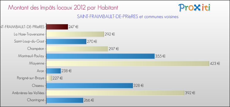 Montant des impôts locaux par Habitant pour SAINT-FRAIMBAULT-DE-PRIèRES et les communes proches Comparaison des impôts locaux par habitant pour SAINT-FRAIMBAULT-DE-PRIèRES et les communes voisines