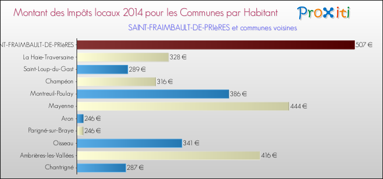 Montant des impôts locaux par Habitant pour SAINT-FRAIMBAULT-DE-PRIèRES et les communes proches en 2014 Comparaison des impôts locaux par habitant pour SAINT-FRAIMBAULT-DE-PRIèRES et les communes voisines en 2014