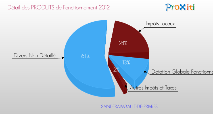Décomposition du Budget de Fonctionnement 2012 de la commune de SAINT-FRAIMBAULT-DE-PRIèRES Budget de Fonctionnement 2012 pour la commune de SAINT-FRAIMBAULT-DE-PRIèRES