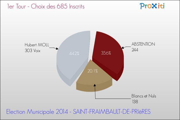 Résultats par rapport aux inscrits au 1er Tour des Elections Municipales 2014 de la commune de SAINT-FRAIMBAULT-DE-PRIèRES Elections Municipales 2014 - Résultats par rapport aux inscrits au 1er Tour pour la commune de SAINT-FRAIMBAULT-DE-PRIèRES