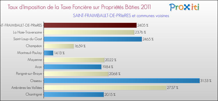 Taux d'imposition de la taxe foncière sur le bati 2011 pour SAINT-FRAIMBAULT-DE-PRIèRES et les communes proches Comparaison des taux d'imposition de la taxe foncière sur le bati 2011 pour SAINT-FRAIMBAULT-DE-PRIèRES et les communes voisines