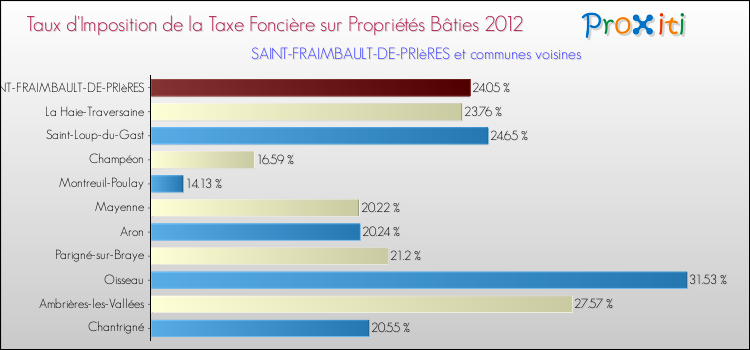 Taux d'imposition de la taxe foncière sur le bati 2012 pour SAINT-FRAIMBAULT-DE-PRIèRES et les communes proches Comparaison des taux d'imposition de la taxe foncière sur le bati 2012 pour SAINT-FRAIMBAULT-DE-PRIèRES et les communes voisines