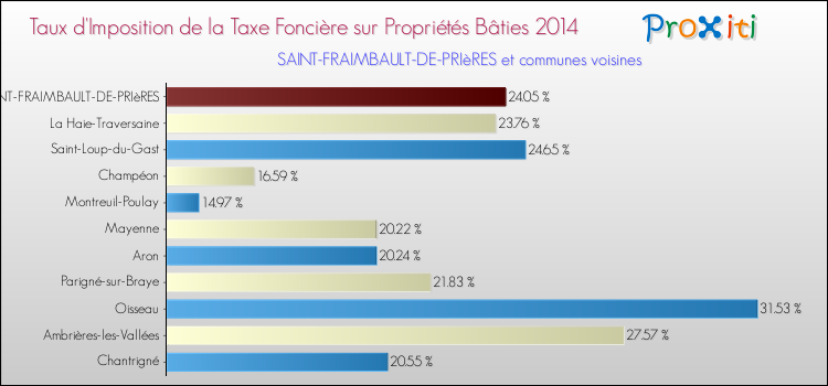 Taux d'imposition de la taxe foncière sur le bati 2014 pour SAINT-FRAIMBAULT-DE-PRIèRES et les communes proches Comparaison des taux d'imposition de la taxe foncière sur le bati 2014 pour SAINT-FRAIMBAULT-DE-PRIèRES et les communes voisines