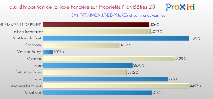 Taux d'imposition de la taxe foncière sur les immeubles et terrains non batis 2011 pour SAINT-FRAIMBAULT-DE-PRIèRES et les communes proches Comparaison des taux d'imposition de la taxe foncière sur les immeubles et terrains non batis 2011 pour SAINT-FRAIMBAULT-DE-PRIèRES et les communes voisines
