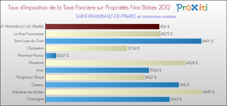 Taux d'imposition de la taxe foncière sur les immeubles et terrains non batis 2012 pour SAINT-FRAIMBAULT-DE-PRIèRES et les communes proches Comparaison des taux d'imposition de la taxe foncière sur les immeubles et terrains non batis 2012 pour SAINT-FRAIMBAULT-DE-PRIèRES et les communes voisines