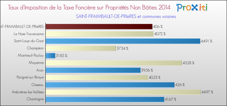 Taux d'imposition de la taxe foncière sur les immeubles et terrains non batis 2014 pour SAINT-FRAIMBAULT-DE-PRIèRES et les communes proches Comparaison des taux d'imposition de la taxe foncière sur les immeubles et terrains non batis 2014 pour SAINT-FRAIMBAULT-DE-PRIèRES et les communes voisines