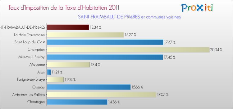 Taux d'imposition de la taxe d'habitation 2011 pour SAINT-FRAIMBAULT-DE-PRIèRES et les communes proches Comparaison des taux d'imposition de la taxe d'habitation 2011 pour SAINT-FRAIMBAULT-DE-PRIèRES et les communes voisines