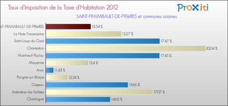 Taux d'imposition de la taxe d'habitation 2012 pour SAINT-FRAIMBAULT-DE-PRIèRES et les communes proches Comparaison des taux d'imposition de la taxe d'habitation 2012 pour SAINT-FRAIMBAULT-DE-PRIèRES et les communes voisines