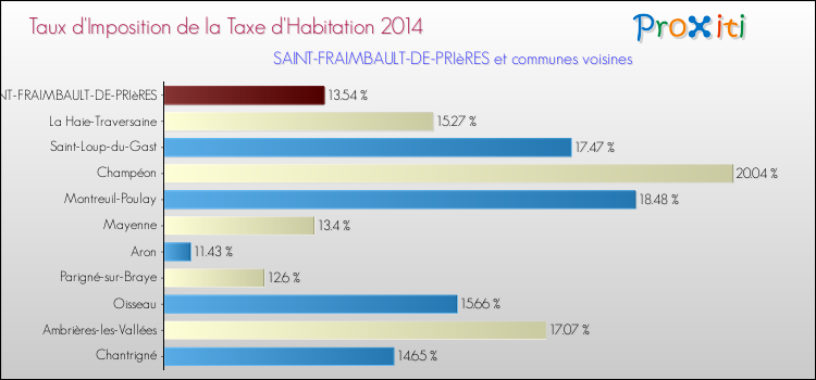 Taux d'imposition de la taxe d'habitation 2014 pour SAINT-FRAIMBAULT-DE-PRIèRES et les communes proches Comparaison des taux d'imposition de la taxe d'habitation 2014 pour SAINT-FRAIMBAULT-DE-PRIèRES et les communes voisines