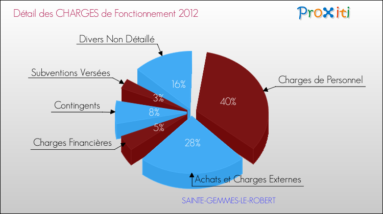 Décomposition des Charges de Fonctionnement 2012 de la commune de SAINTE-GEMMES-LE-ROBERT Charges de Fonctionnement 2012 pour la commune de SAINTE-GEMMES-LE-ROBERT