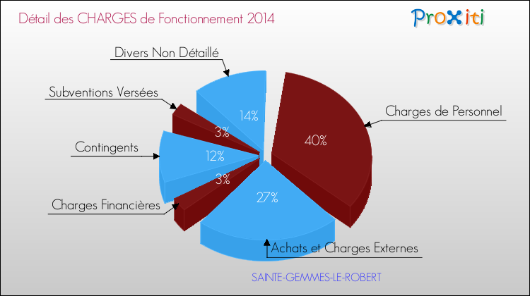 Décomposition des Charges de Fonctionnement 2014 de la commune de SAINTE-GEMMES-LE-ROBERT Charges de Fonctionnement 2014 pour la commune de SAINTE-GEMMES-LE-ROBERT