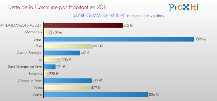 Dette par habitant de la commune en 2011 pour SAINTE-GEMMES-LE-ROBERT et les communes proches Comparaison de la dette par habitant de la commune en 2011 pour SAINTE-GEMMES-LE-ROBERT et les communes voisines