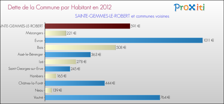 Dette par habitant de la commune en 2012 pour SAINTE-GEMMES-LE-ROBERT et les communes proches Comparaison de la dette par habitant de la commune en 2012 pour SAINTE-GEMMES-LE-ROBERT et les communes voisines
