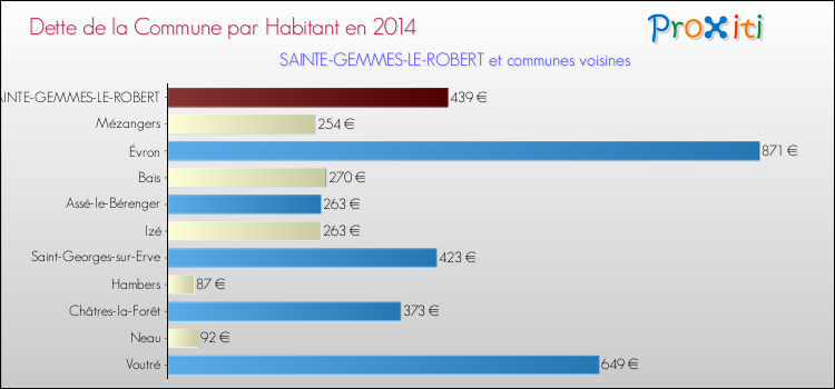 Dette par habitant de la commune en 2014 pour SAINTE-GEMMES-LE-ROBERT et les communes proches Comparaison de la dette par habitant de la commune en 2014 pour SAINTE-GEMMES-LE-ROBERT et les communes voisines