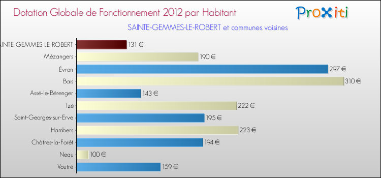 Montant des dotations globales de fonctionnement DGF par Habitant pour SAINTE-GEMMES-LE-ROBERT et les communes proches Comparaison des des dotations globales de fonctionnement DGF par habitant pour SAINTE-GEMMES-LE-ROBERT et les communes voisines