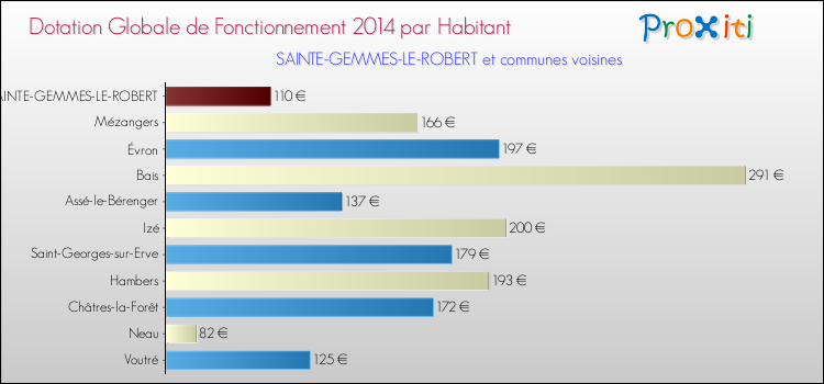 Montant des dotations globales de fonctionnement DGF par Habitant pour SAINTE-GEMMES-LE-ROBERT et les communes proches en 2014. Comparaison des des dotations globales de fonctionnement DGF par habitant pour SAINTE-GEMMES-LE-ROBERT et les communes voisines en 2014.