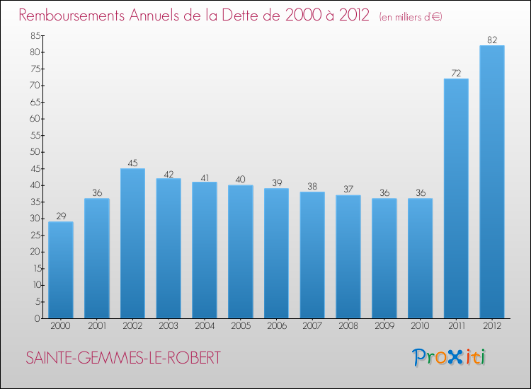 Evolution de l'annuité de la dette pour la commune de SAINTE-GEMMES-LE-ROBERT de 2000 à 2012 Annuités de la dette pour SAINTE-GEMMES-LE-ROBERT de 2000 à 2012