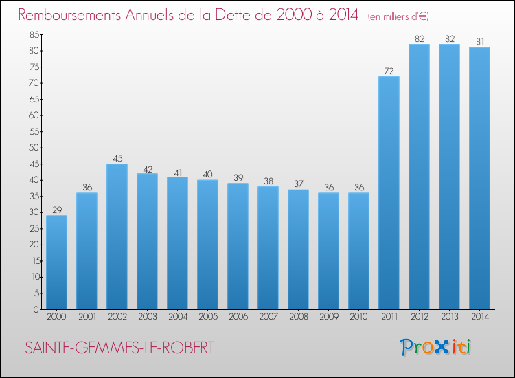 Evolution de l'annuité de la dette pour la commune de SAINTE-GEMMES-LE-ROBERT de 2000 à 2014 Annuités de la dette pour SAINTE-GEMMES-LE-ROBERT de 2000 à 2014