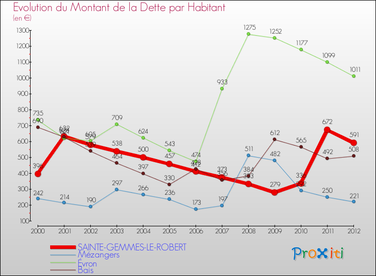 Evolution de la dette par habitant pour la commune de SAINTE-GEMMES-LE-ROBERT et les communes proches de 2000 à 2012 Comparaison de la dette par habitant pour SAINTE-GEMMES-LE-ROBERT et les communes voisines de 2000 à 2012