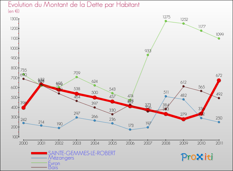 Evolution de la dette par habitant pour la commune de SAINTE-GEMMES-LE-ROBERT et les communes proches Comparaison de la dette par habitant pour SAINTE-GEMMES-LE-ROBERT et les communes voisines