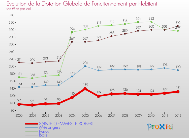 Evolution et montant de la dotation globale de fonctionnement par Habitant pour SAINTE-GEMMES-LE-ROBERT et les communes proches Comparaison des dotations globales de fonctionnement par habitant pour SAINTE-GEMMES-LE-ROBERT et les communes voisines