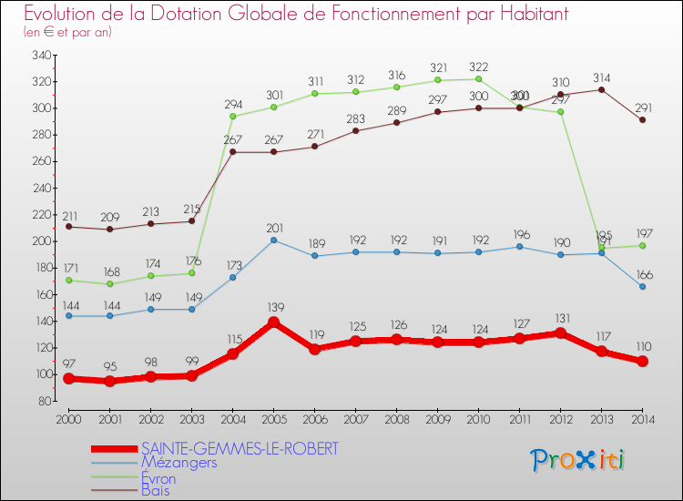 Evolution et montant de la dotation globale de fonctionnement par Habitant pour SAINTE-GEMMES-LE-ROBERT et les communes proches de 2000 à 2014. Comparaison des dotations globales de fonctionnement par habitant pour SAINTE-GEMMES-LE-ROBERT et les communes voisines de 2000 à 2014.