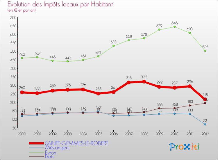 Evolution et montant des impôts locaux par Habitant pour SAINTE-GEMMES-LE-ROBERT et les communes proches Comparaison des impôts locaux par habitant pour SAINTE-GEMMES-LE-ROBERT et les communes voisines