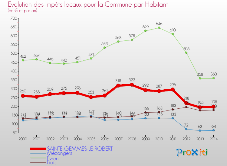 Evolution et montant des impôts locaux par Habitant pour SAINTE-GEMMES-LE-ROBERT et les communes proches de 2000 à 2014 Comparaison des impôts locaux par habitant pour SAINTE-GEMMES-LE-ROBERT et les communes voisines de 2000 à 2014