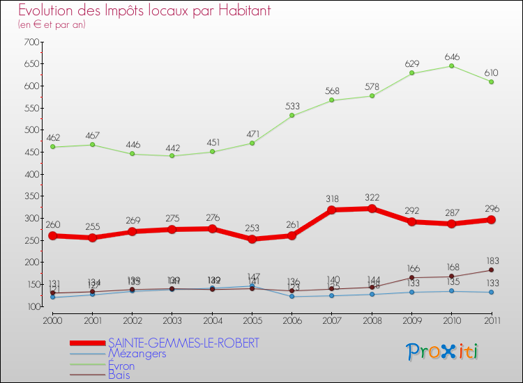 Evolution et montant des impôts locaux par Habitant pour SAINTE-GEMMES-LE-ROBERT et les communes proches Comparaison des impôts locaux par habitant pour SAINTE-GEMMES-LE-ROBERT et les communes voisines