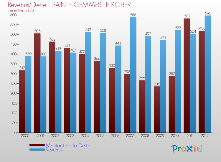 Evolution comparée de la dette et des revenus pour la commune de SAINTE-GEMMES-LE-ROBERT de 2000 à 2012 Comparaison de la dette et des revenus pour SAINTE-GEMMES-LE-ROBERT de 2000 à 2012