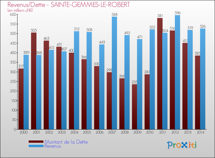 Evolution comparée de la dette et des revenus pour la commune de SAINTE-GEMMES-LE-ROBERT de 2000 à 2014 Comparaison de la dette et des revenus pour SAINTE-GEMMES-LE-ROBERT de 2000 à 2014