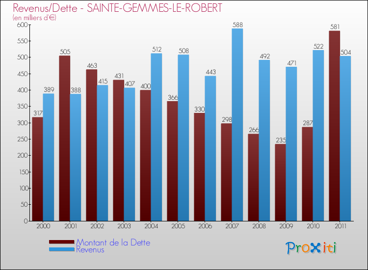 Evolution comparée de la dette et des revenus pour la commune de SAINTE-GEMMES-LE-ROBERT de 2000 à 2011 Comparaison de la dette et des revenus pour SAINTE-GEMMES-LE-ROBERT de 2000 à 2011