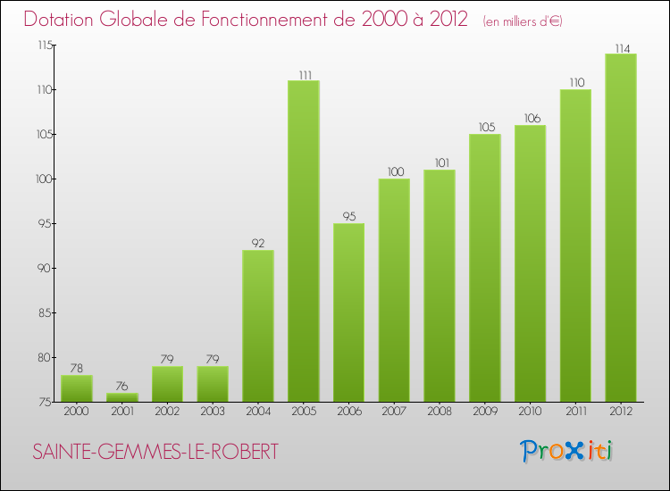 Evolution du montant de la Dotation Globale de Fonctionnement pour la commune de SAINTE-GEMMES-LE-ROBERT de 2000 à 2012 Evolution du montant de la Dotation Globale de Fonctionnement pour SAINTE-GEMMES-LE-ROBERT de 2000 à 2012