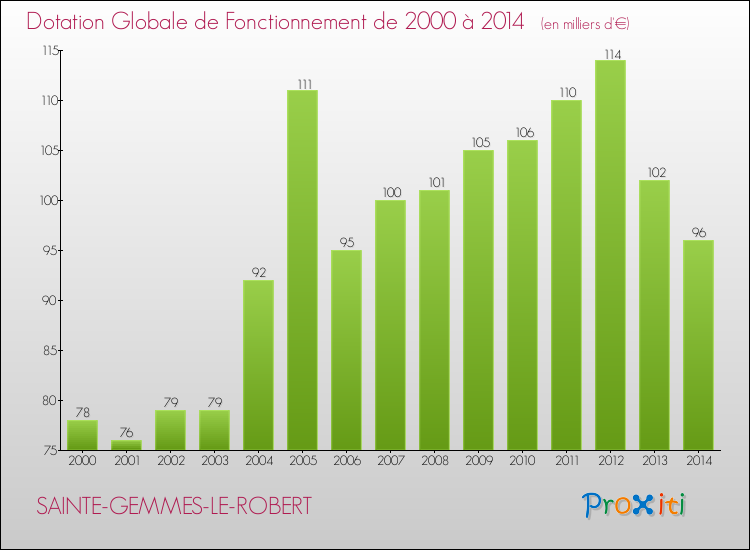 Evolution du montant de la Dotation Globale de Fonctionnement pour la commune de SAINTE-GEMMES-LE-ROBERT de 2000 à 2014 Evolution du montant de la Dotation Globale de Fonctionnement pour SAINTE-GEMMES-LE-ROBERT de 2000 à 2014