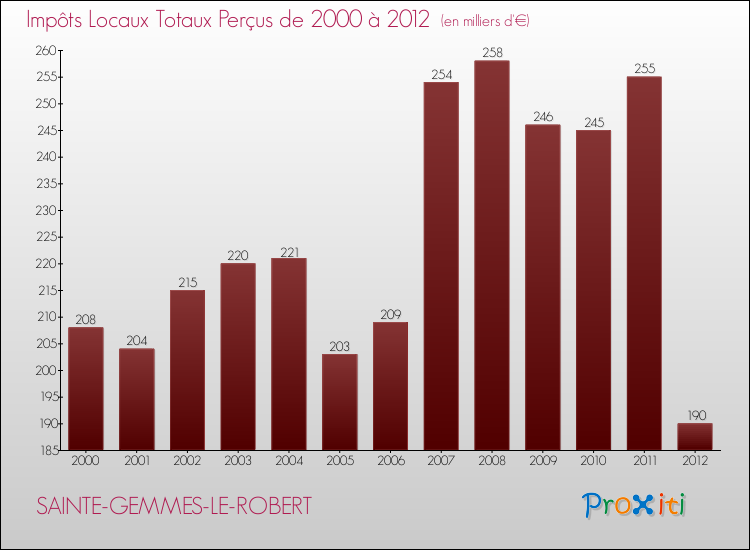 Evolution des Impôts Locaux pour la commune de SAINTE-GEMMES-LE-ROBERT de 2000 à 2012 Evolution des Impôts Locaux pour SAINTE-GEMMES-LE-ROBERT de 2000 à 2012