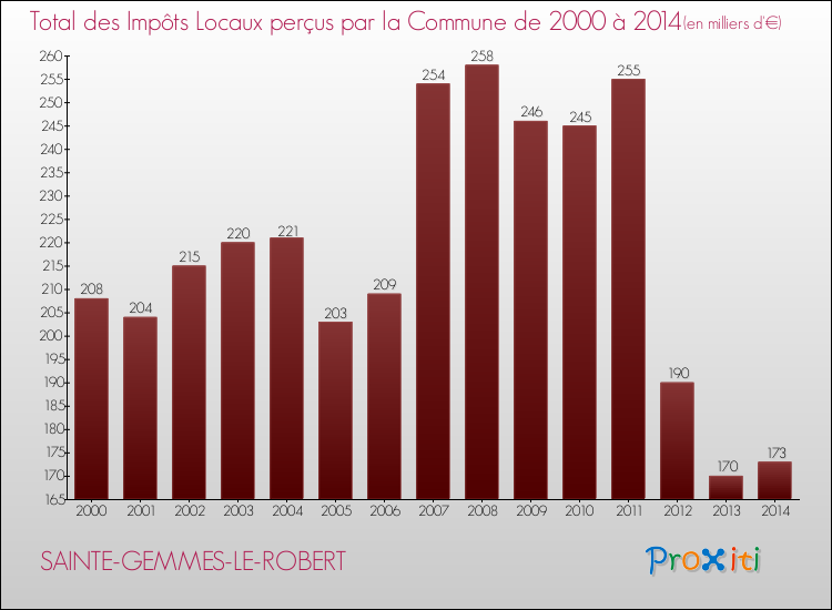 Evolution des Impôts Locaux pour la commune de SAINTE-GEMMES-LE-ROBERT de 2000 à 2014 Evolution des Impôts Locaux pour SAINTE-GEMMES-LE-ROBERT de 2000 à 2014