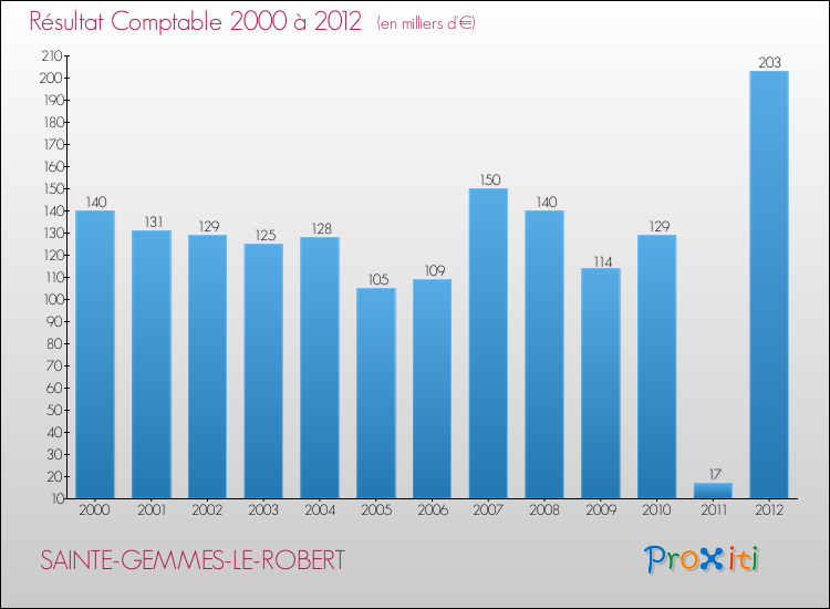 Evolution du résultat comptable pour la commune de SAINTE-GEMMES-LE-ROBERT de 2000 à 2012 Evolution du résultat comptable pour SAINTE-GEMMES-LE-ROBERT de 2000 à 2012