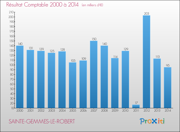 Evolution du résultat comptable pour la commune de SAINTE-GEMMES-LE-ROBERT de 2000 à 2014 Evolution du résultat comptable pour SAINTE-GEMMES-LE-ROBERT de 2000 à 2014