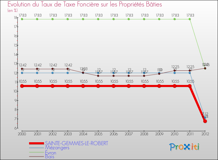 Evolution du taux de la taxe foncière sur le bati pour SAINTE-GEMMES-LE-ROBERT et les communes proches de 2000 à 2012 Comparaison des taux de taxe foncière sur le bati pour SAINTE-GEMMES-LE-ROBERT et les communes voisines de 2000 à 2012