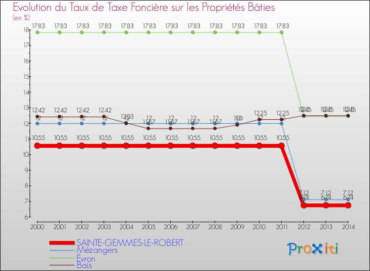 Evolution du taux de la taxe foncière sur le bati pour SAINTE-GEMMES-LE-ROBERT et les communes proches de 2000 à 2014 Comparaison des taux de taxe foncière sur le bati pour SAINTE-GEMMES-LE-ROBERT et les communes voisines de 2000 à 2014